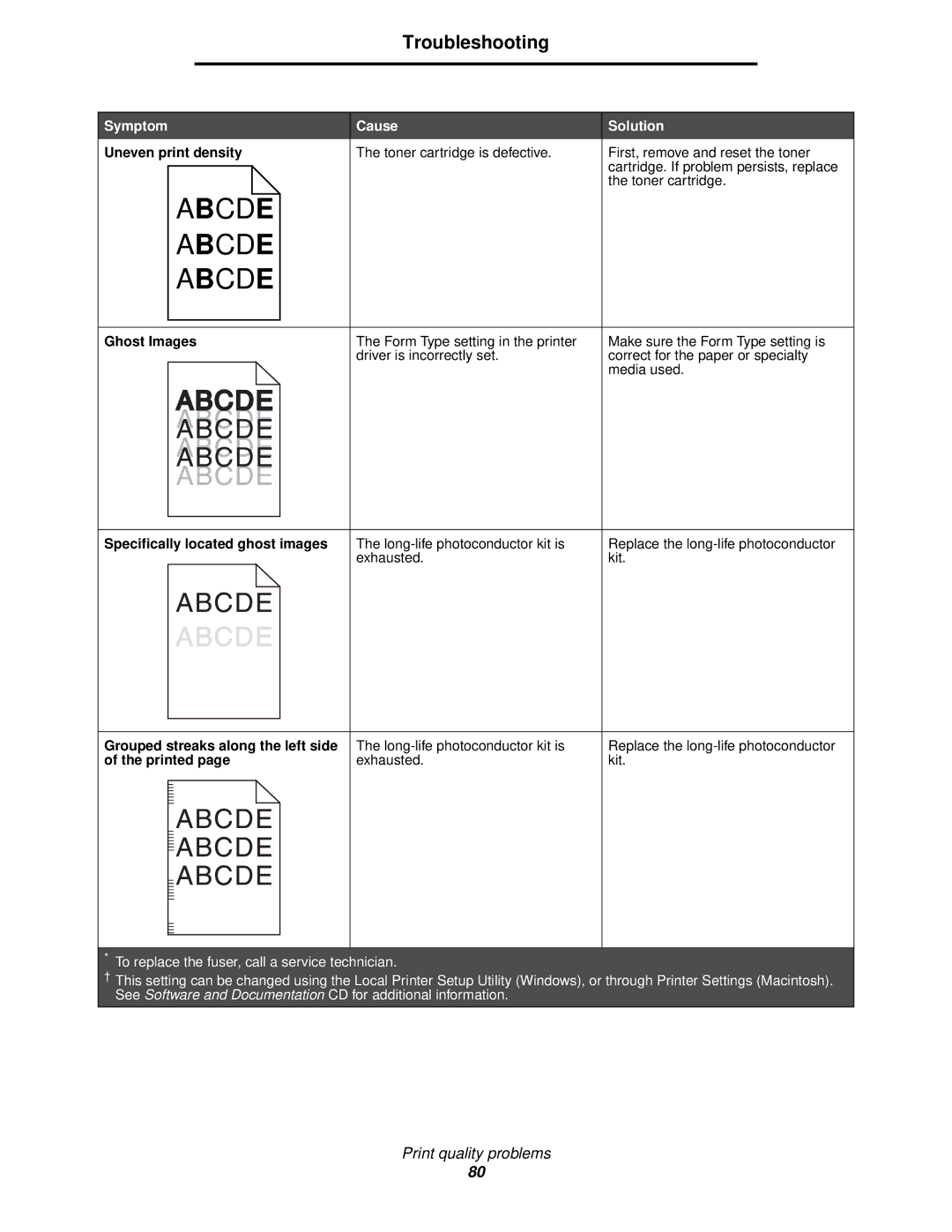 Lexmark 120 manual Uneven print density, Ghost Images, Specifically located ghost images 