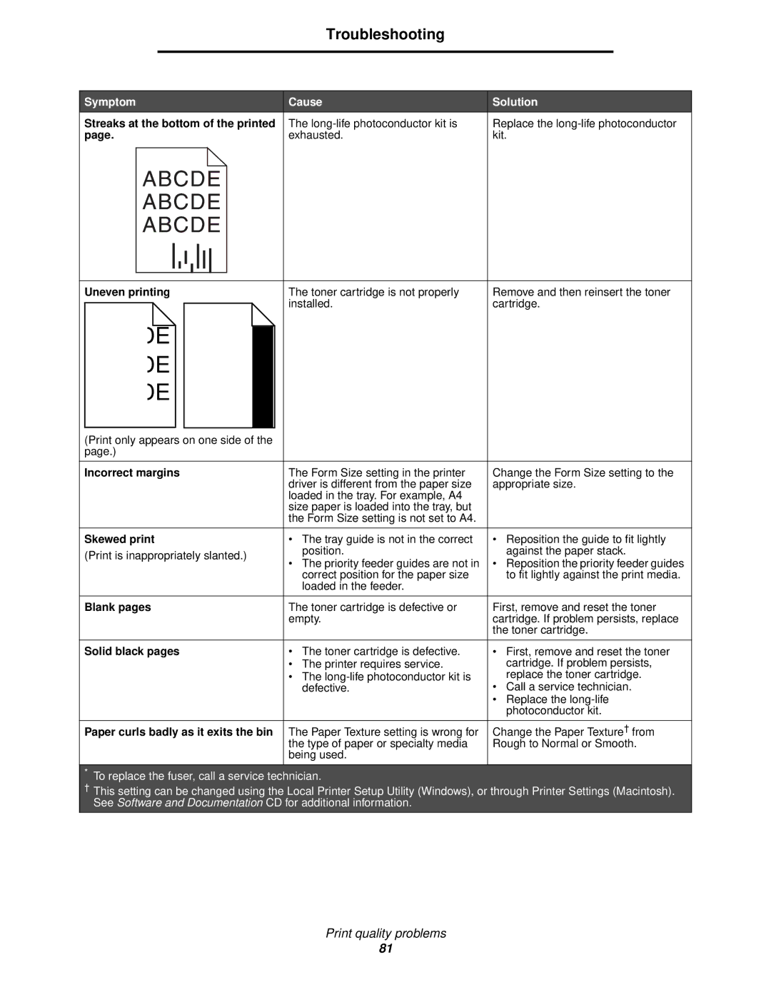 Lexmark 120 manual Streaks at the bottom of the printed, Uneven printing, Incorrect margins, Skewed print, Blank pages 