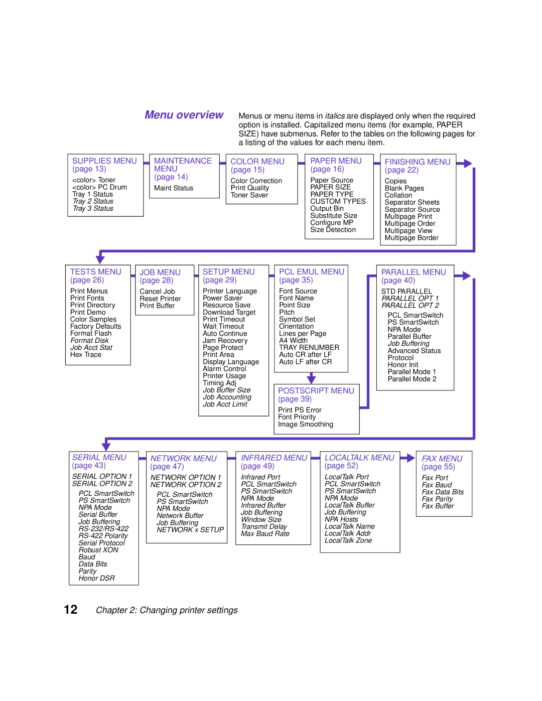 Lexmark 1200 manual FAX Menu 