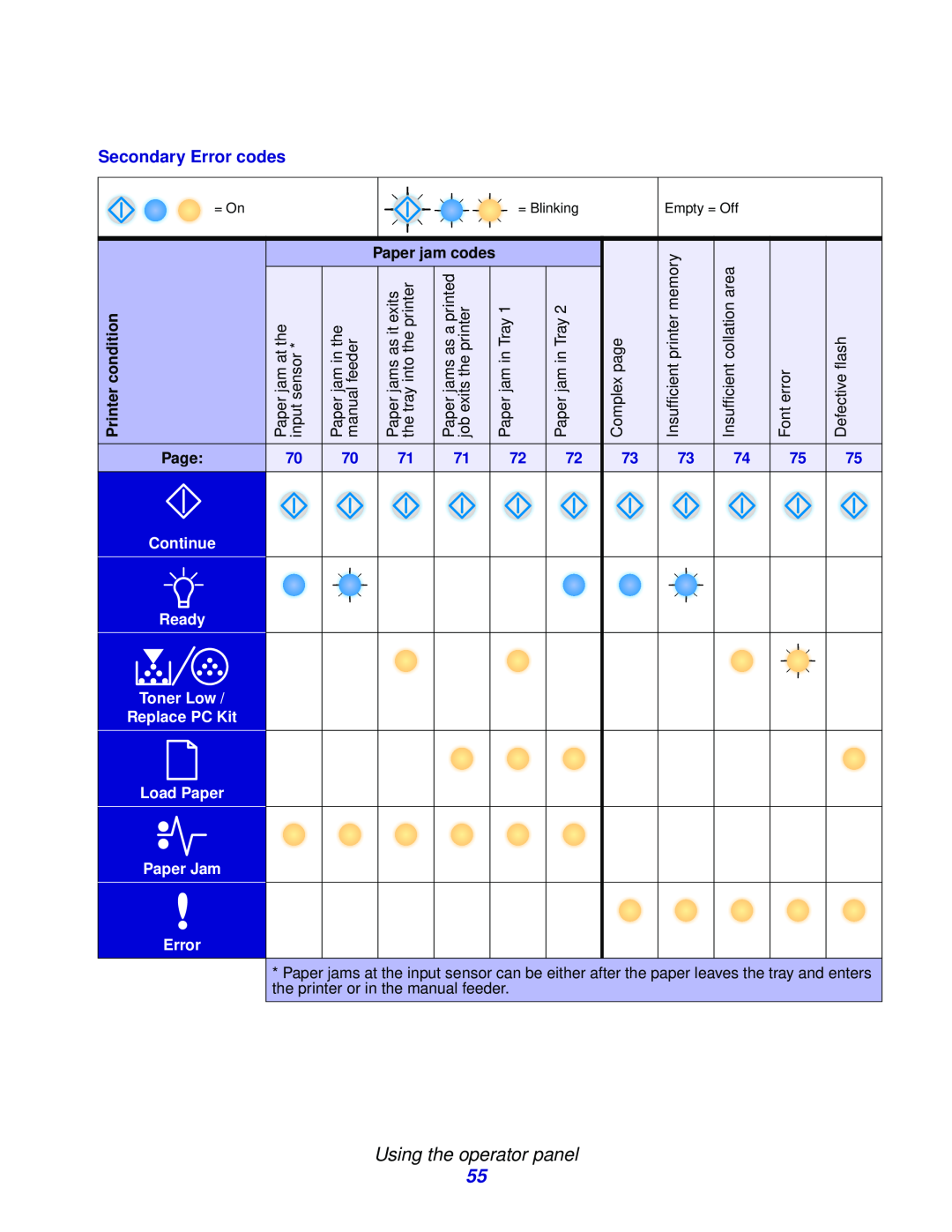 Lexmark E332n, 232, 230 manual Using the operator panel, Secondary Error codes, Printer condition, Continue, Ready 