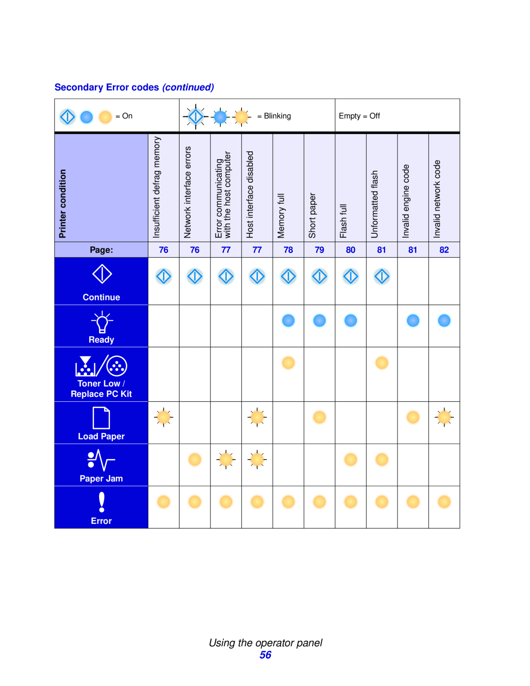 Lexmark 230, 232, E332n manual Using the operator panel, Secondary Error codes continued, Printer condition, Continue, Ready 