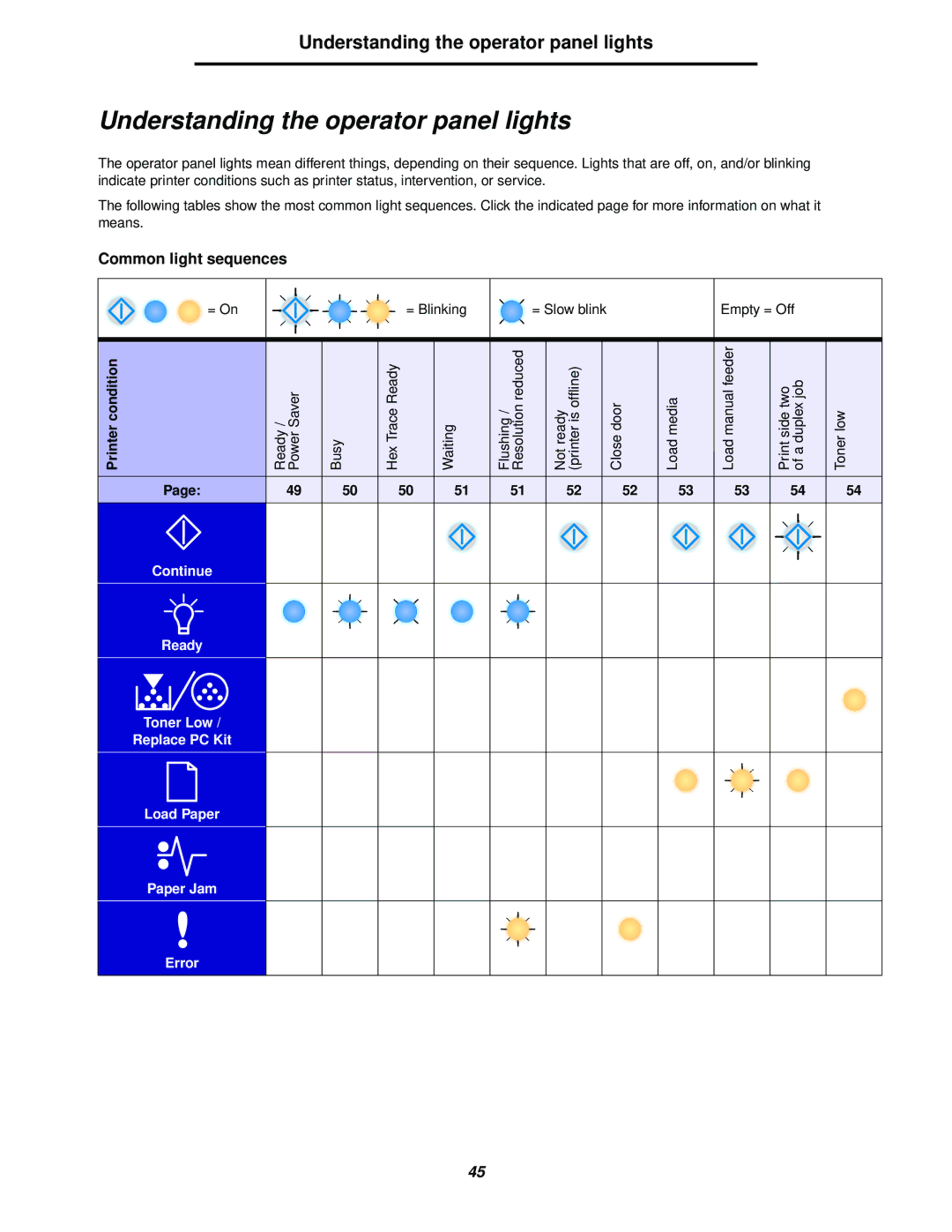 Lexmark 238 manual Understanding the operator panel lights, = On = Blinking, Close door Load media 