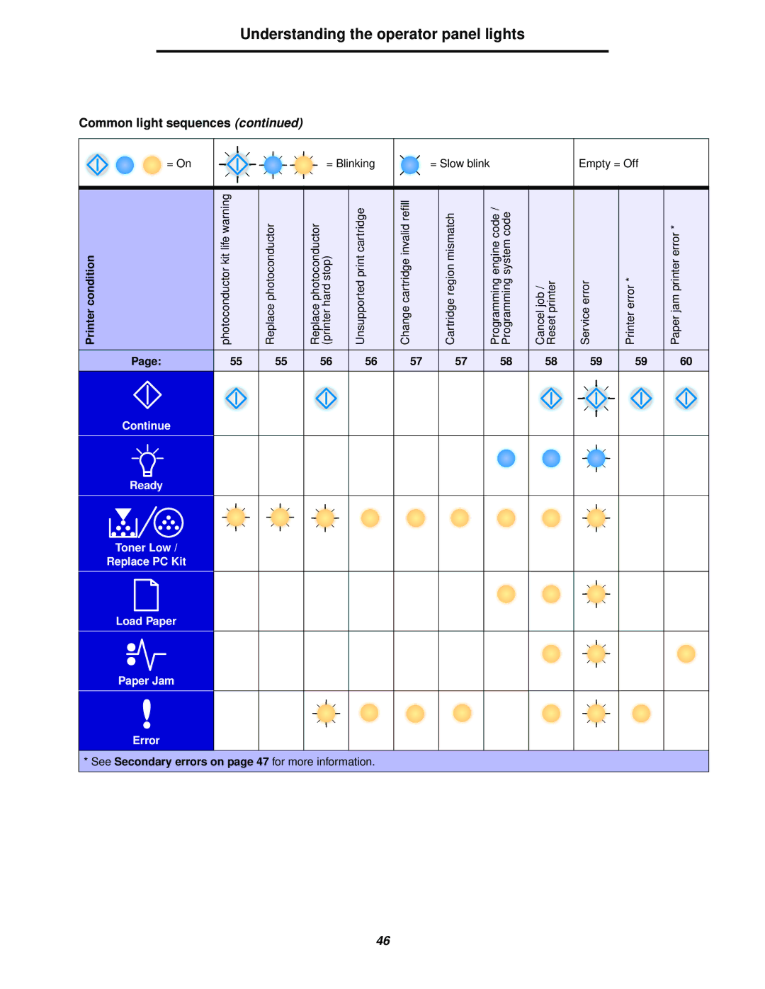 Lexmark 238 manual See Secondary errors on page 47 for more information 