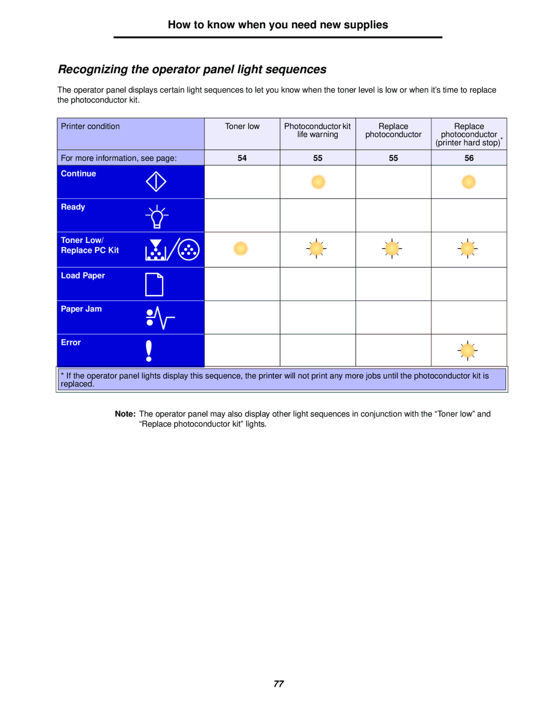 Lexmark 238 manual Recognizing the operator panel light sequences 