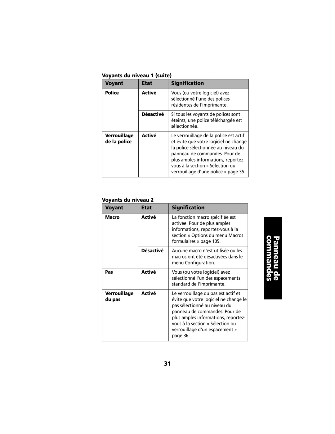 Lexmark 2400 manual Voyants du niveau 1 suite Etat Signification 