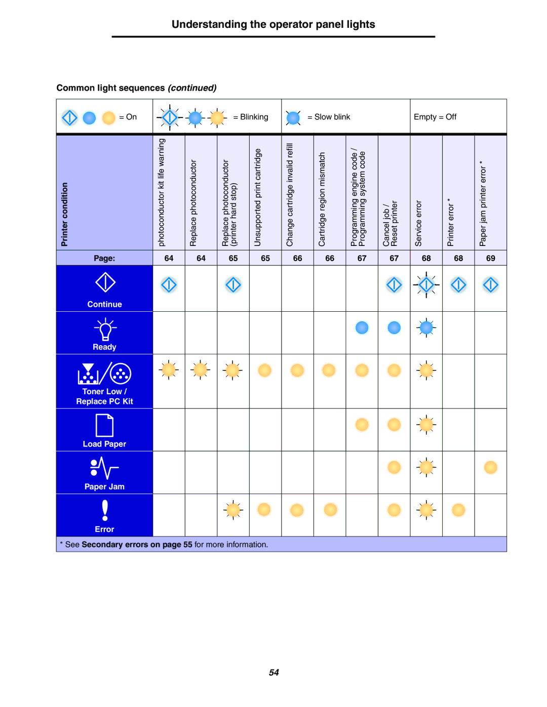 Lexmark 240n manual See Secondary errors on page 55 for more information 