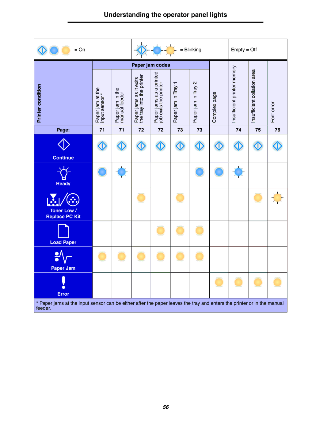 Lexmark 240n manual Paper jam codes 