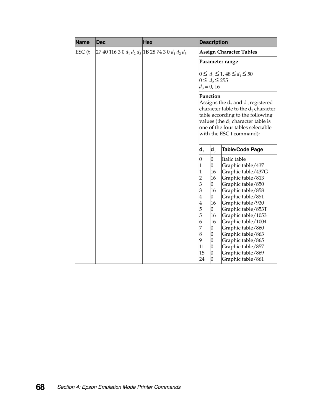 Lexmark 249X, 248X manual Assign Character Tables, Parameter range, Function, Table/Code 