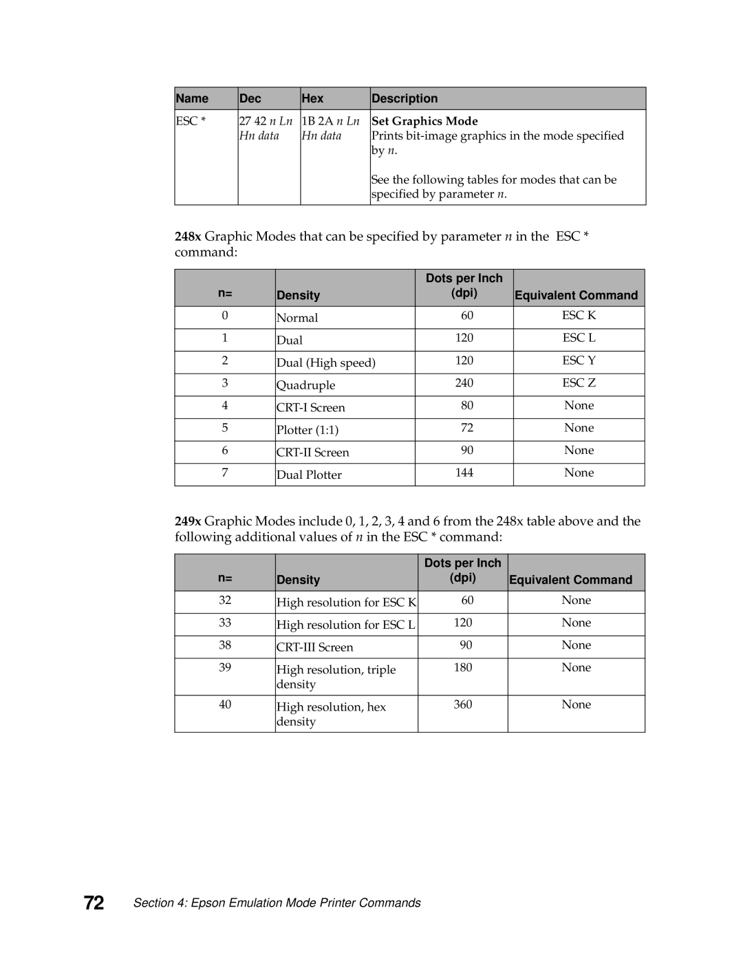 Lexmark 249X, 248X manual Set Graphics Mode, Dots per Inch Density Dpi Equivalent Command 