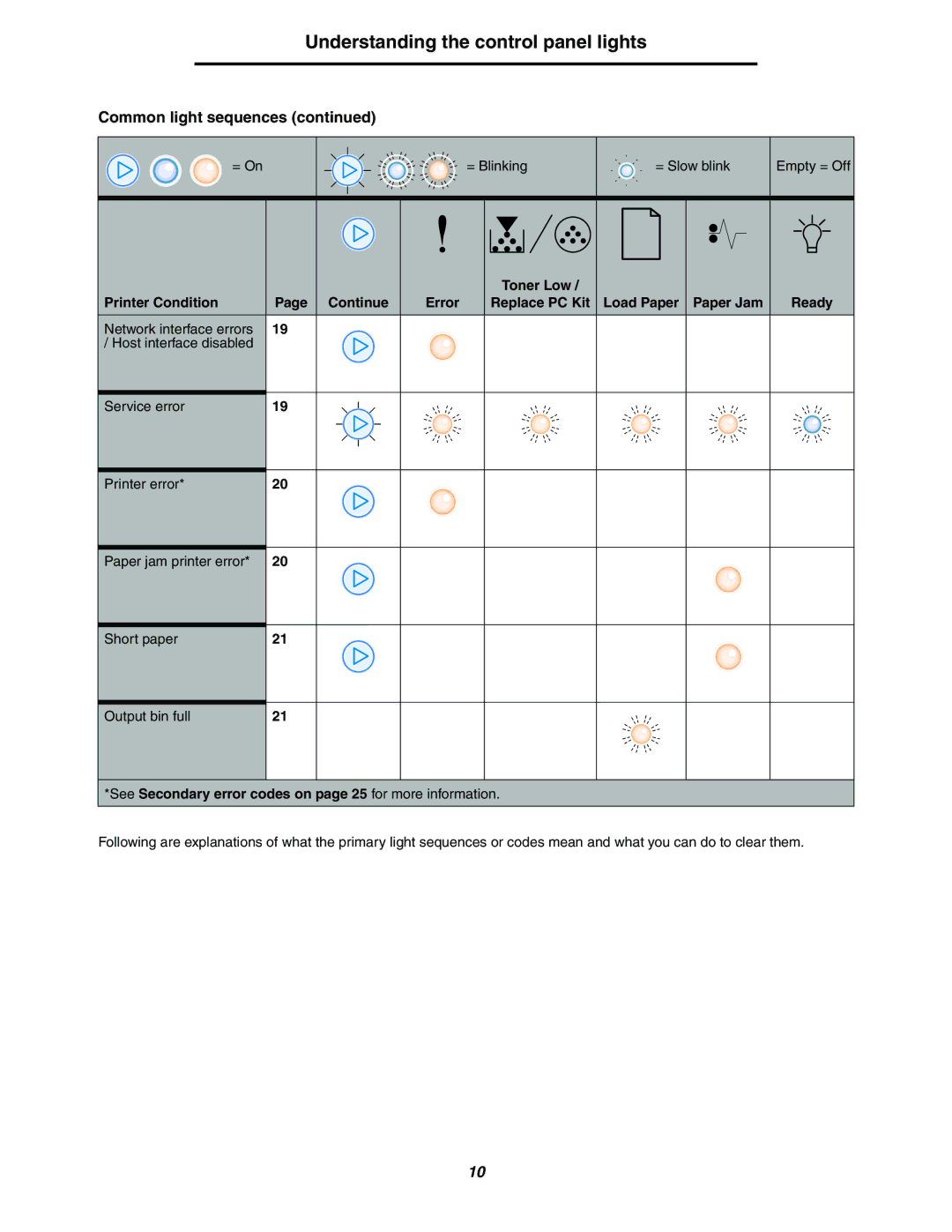 Lexmark 250dn manual Understanding the control panel lights 