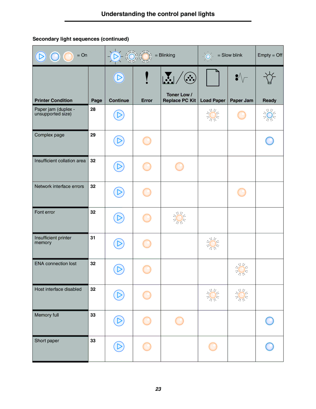 Lexmark 250dn manual Understanding the control panel lights 