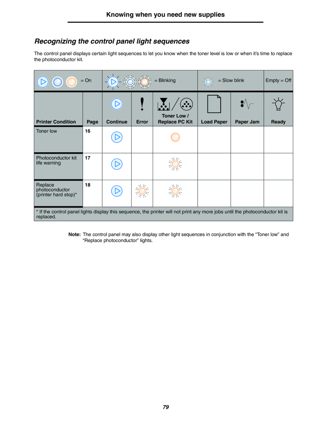 Lexmark 250dn manual Recognizing the control panel light sequences 