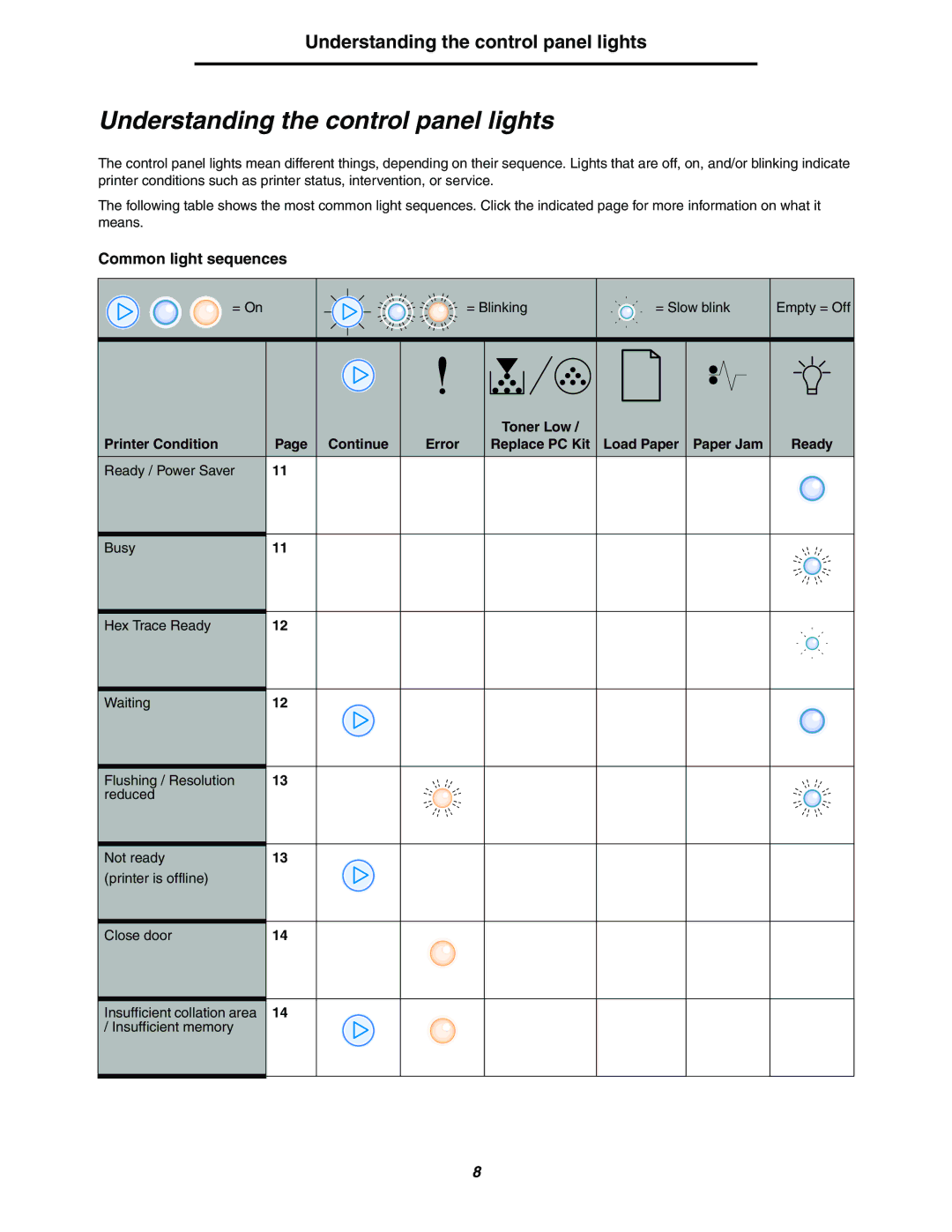 Lexmark 250dn manual Understanding the control panel lights, Common light sequences, = On 