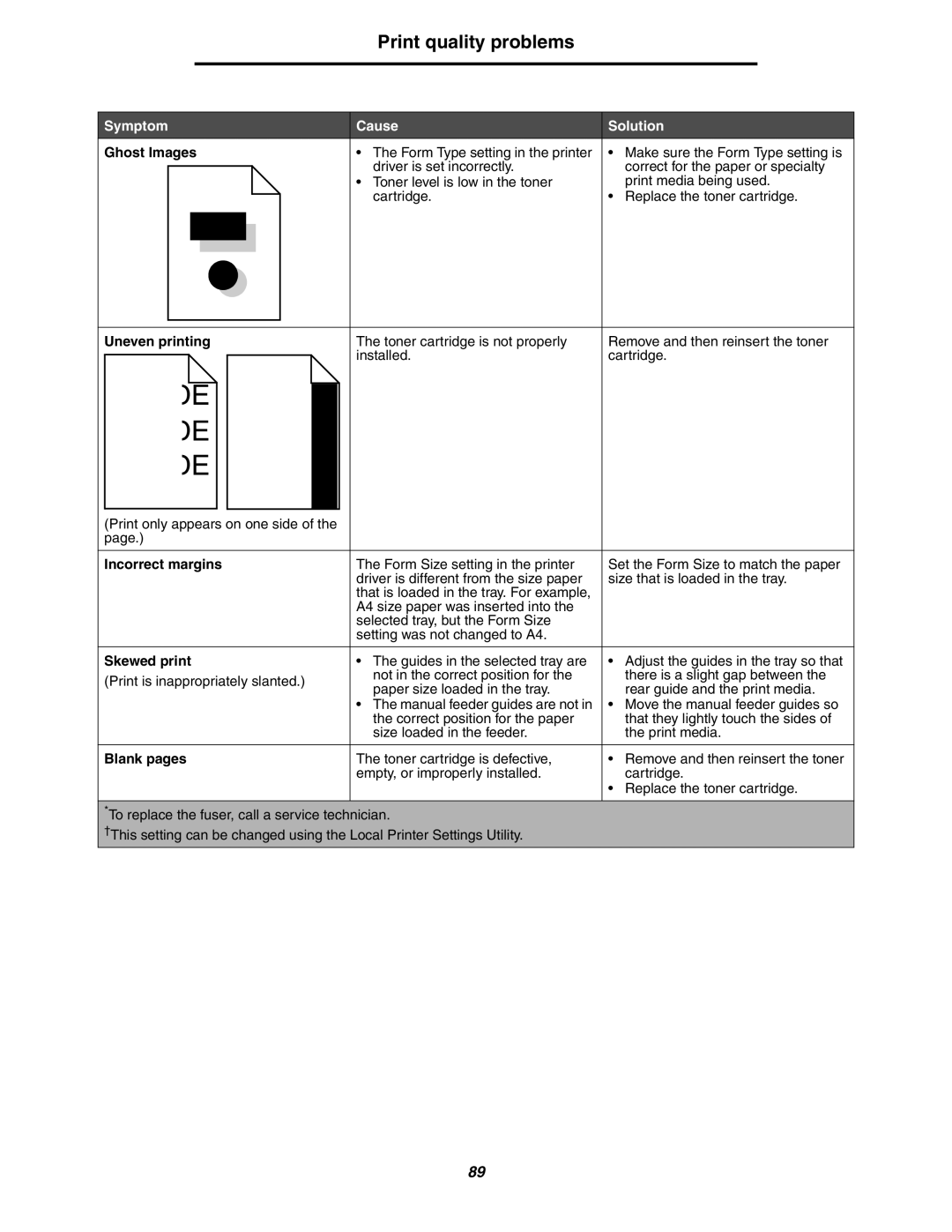 Lexmark 250dn manual Ghost Images, Uneven printing, Incorrect margins, Skewed print, Blank pages 