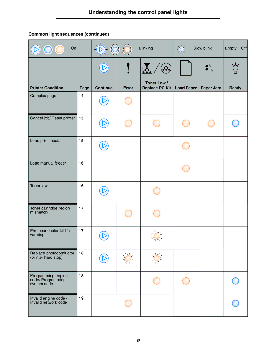 Lexmark 250dn manual = On 