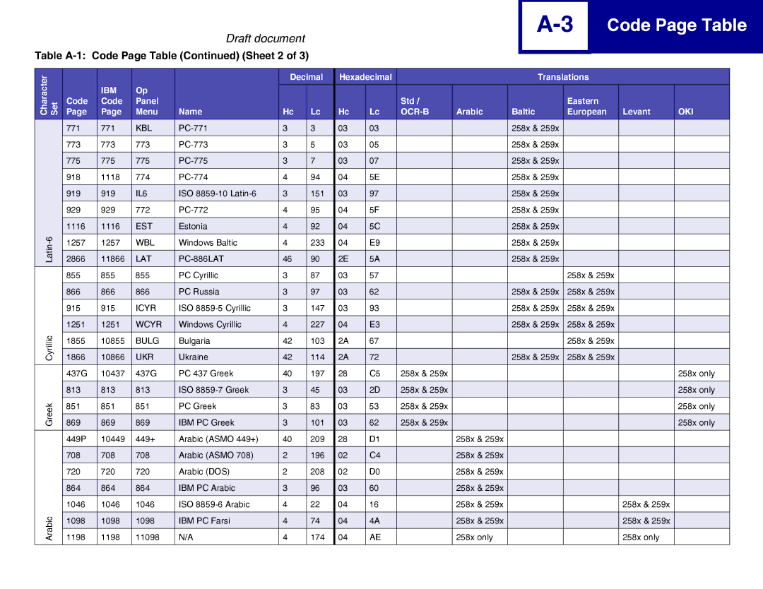 Lexmark 259x, 258x manual Table A-1 Code Page Table Sheet 2, Character Set Decimal Hexadecimal Translations 