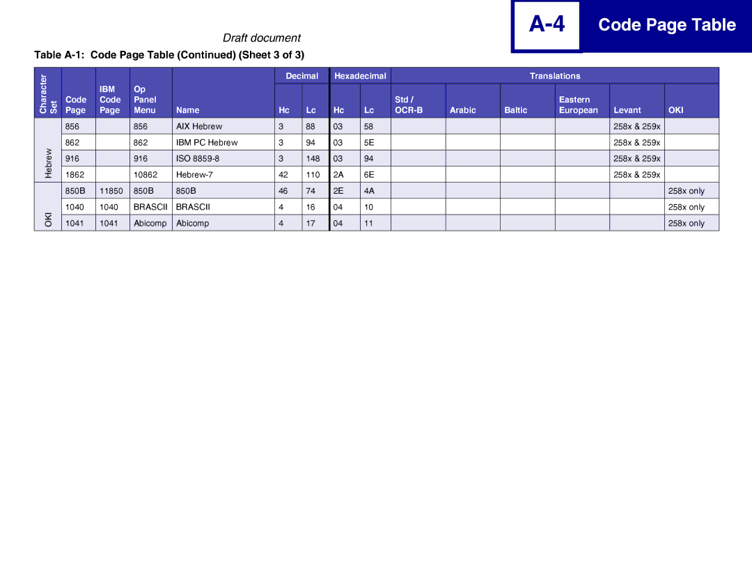 Lexmark 258x, 259x manual Table A-1 Code Page Table Sheet 3 