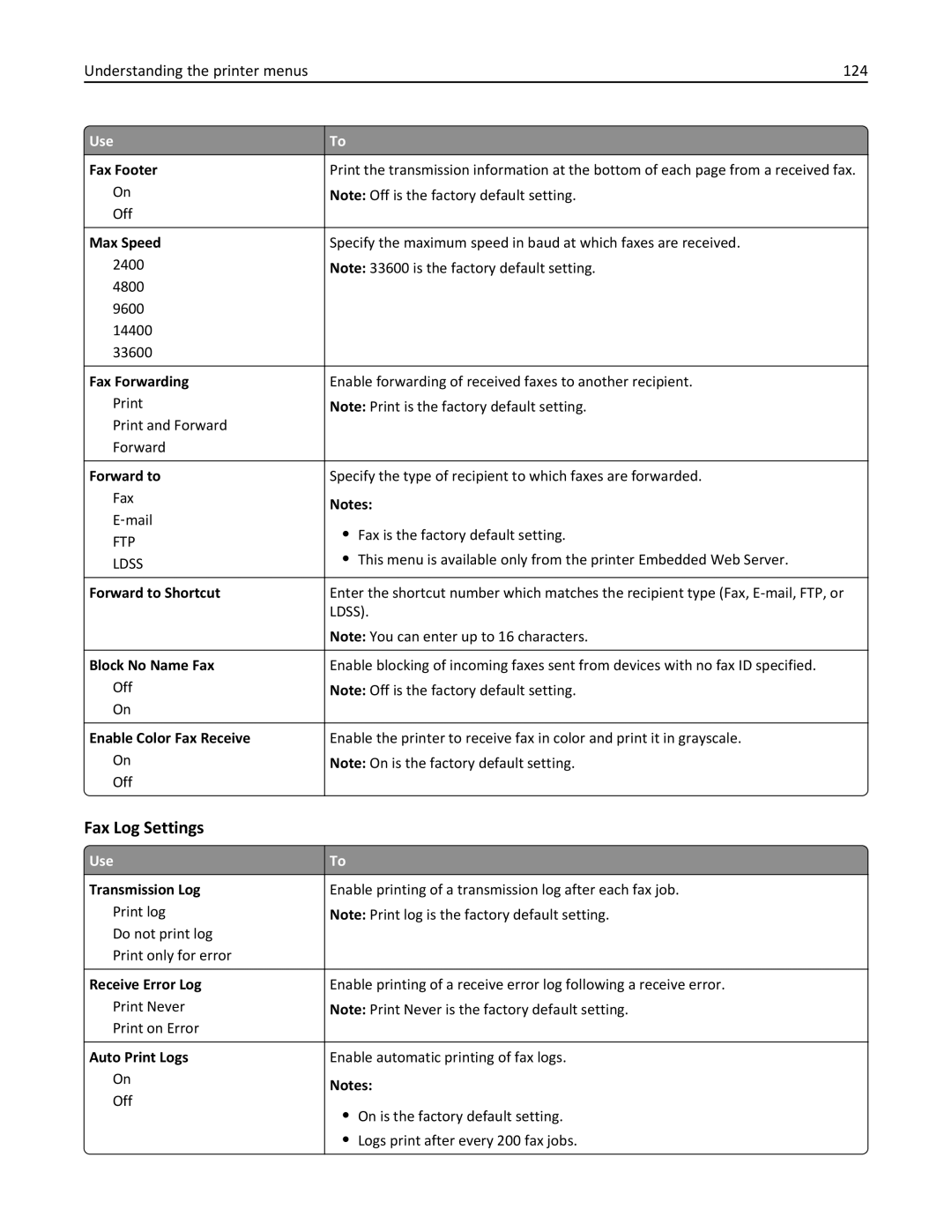 Lexmark 279 manual Fax Log Settings, Understanding the printer menus 124 