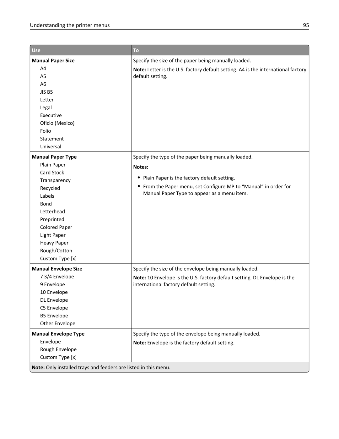 Lexmark 279 manual Manual Paper Size, Manual Paper Type, Manual Envelope Size, Manual Envelope Type 