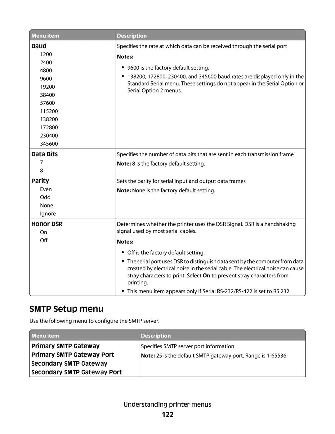 Lexmark 30G0210, 30G2127, 30G0108, 30G0200, 30G2259, 30G0100, 30G0213 Smtp Setup menu, 122, Baud, Data Bits Parity, Honor DSR 