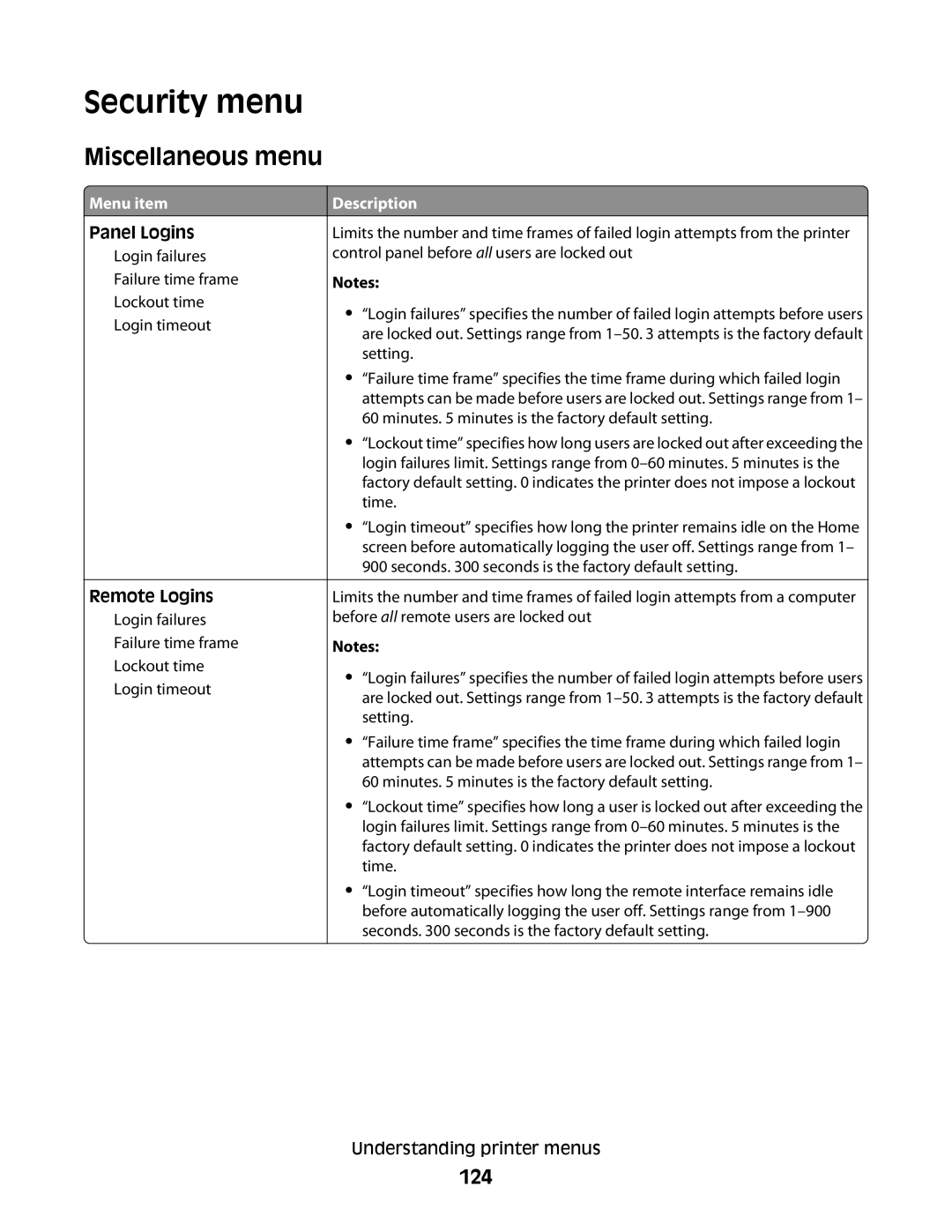 Lexmark 30G2259, 30G2127, 30G0108, 30G0210, 30G0200, 654dn Security menu, Miscellaneous menu, 124, Panel Logins, Remote Logins 