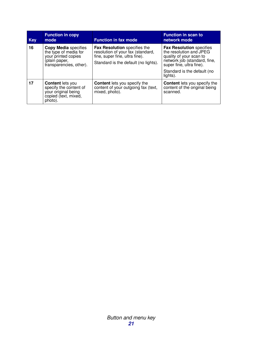 Lexmark 3200 manual Copy Media specifies Fax Resolution specifies, Content lets you 