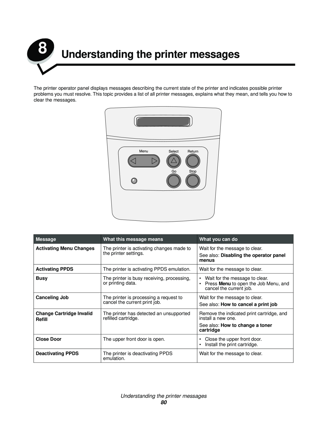 Lexmark 342n, 340 manual Understanding the printer messages, Message, What this message means, What you can do 