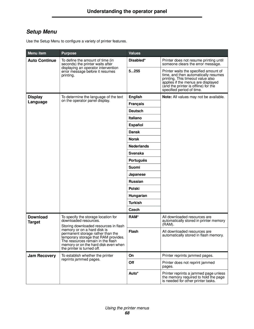 Lexmark 342n, 340 manual Setup Menu 