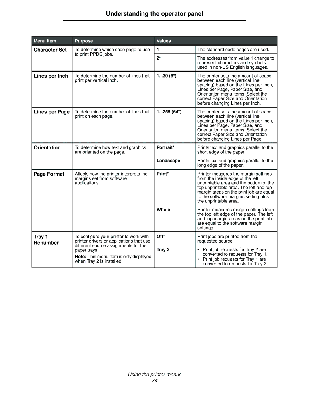 Lexmark 342n, 340 manual Character Set, Lines per Inch, Format, Tray, Renumber 