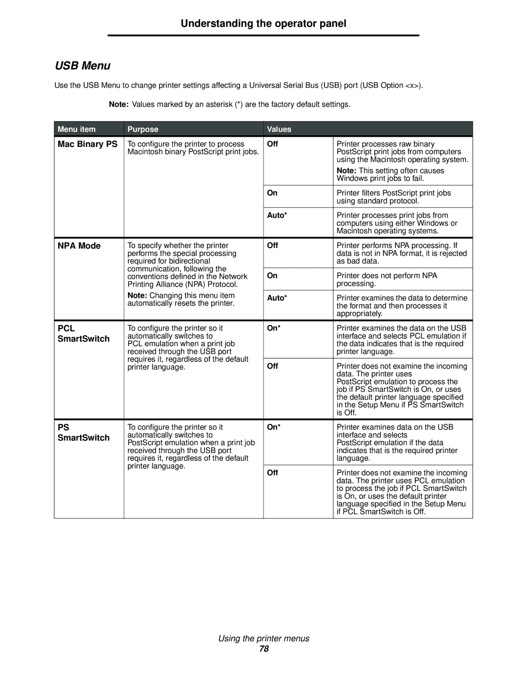 Lexmark 342n, 340 manual USB Menu 