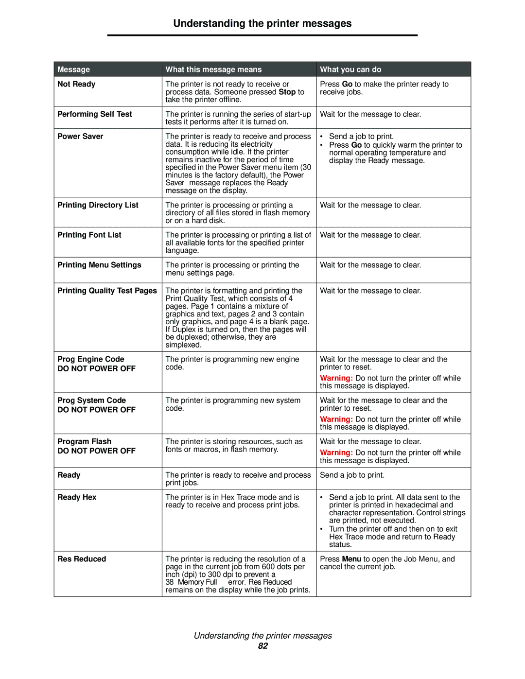 Lexmark 342n Not Ready, Performing Self Test, Power Saver, Printing Directory List, Printing Font List, Prog Engine Code 