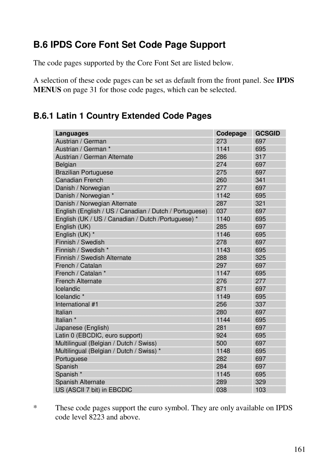 Lexmark 3455 manual Ipds Core Font Set Code Page Support, Latin 1 Country Extended Code Pages 