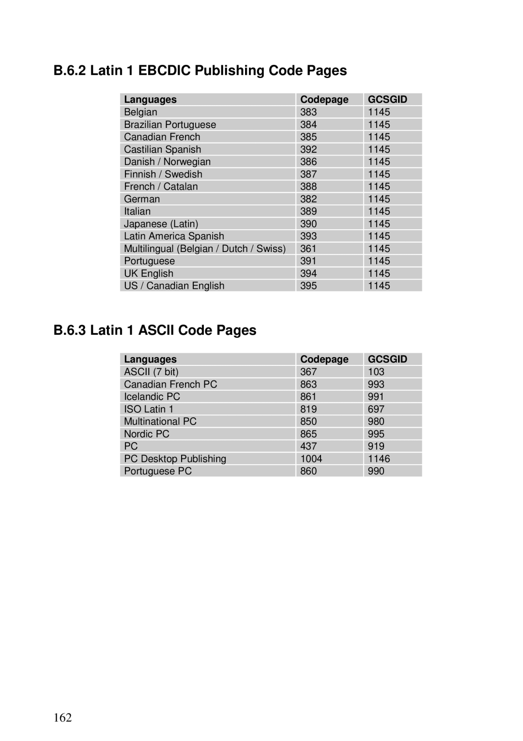 Lexmark 3455 manual Latin 1 Ebcdic Publishing Code Pages, Latin 1 Ascii Code Pages 