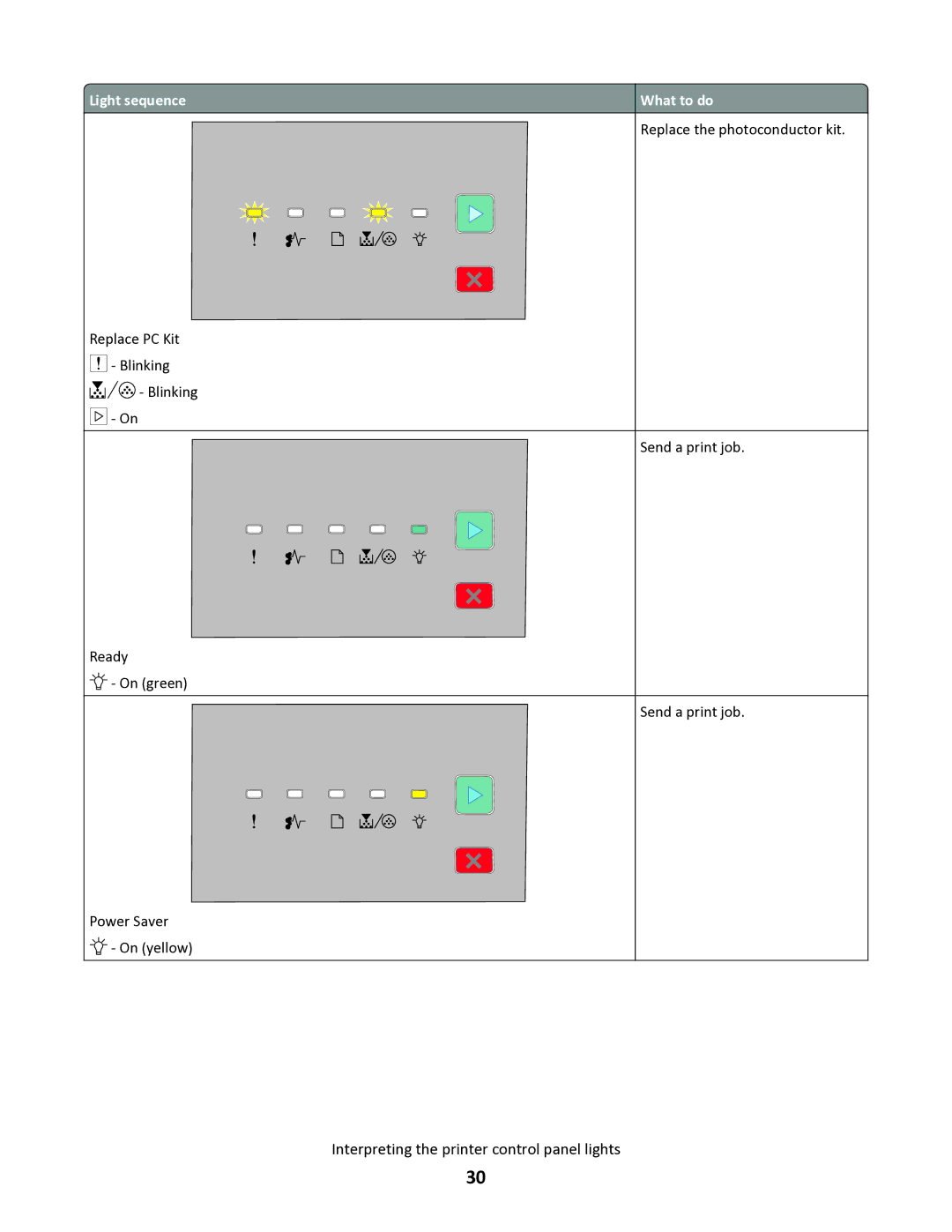 Lexmark 34S0300, 34S0100, 34S0305, 34S5164 manual Replace PC Kit Blinking Ready On green Power Saver On yellow 