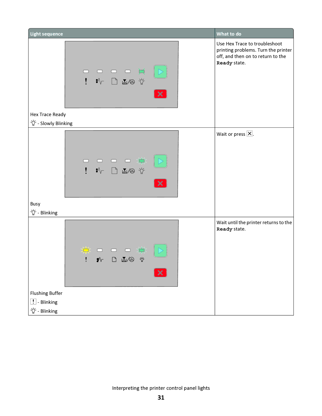 Lexmark 34S5164, 34S0100, 34S0305, 34S0300 manual Hex Trace Ready Slowly Blinking Busy Flushing Buffer 