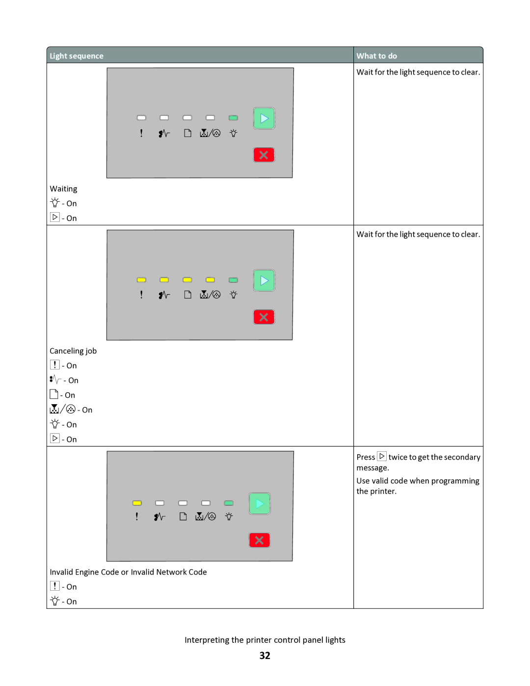 Lexmark 34S0100, 34S0305, 34S0300, 34S5164 manual Interpreting the printer control panel lights 