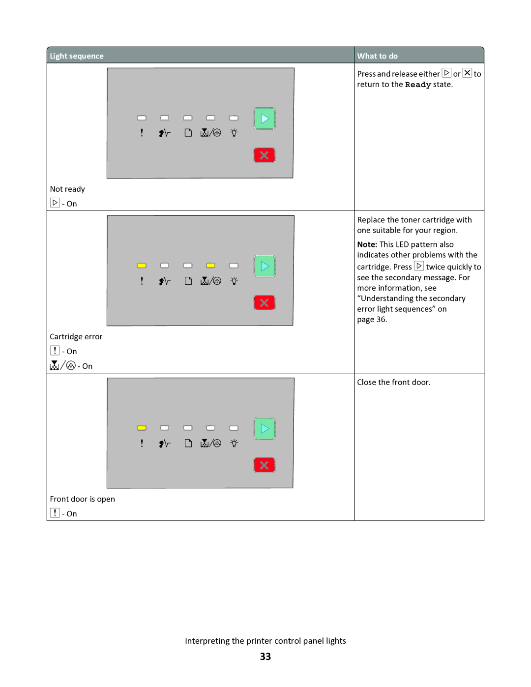 Lexmark 34S0305, 34S0100, 34S0300, 34S5164 manual Not ready On Cartridge error Front door is open On 