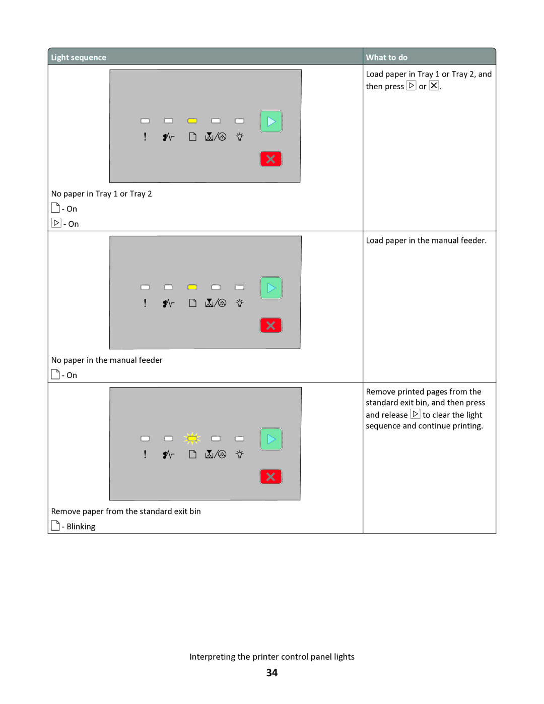 Lexmark 34S0300, 34S0100, 34S0305, 34S5164 manual Interpreting the printer control panel lights 