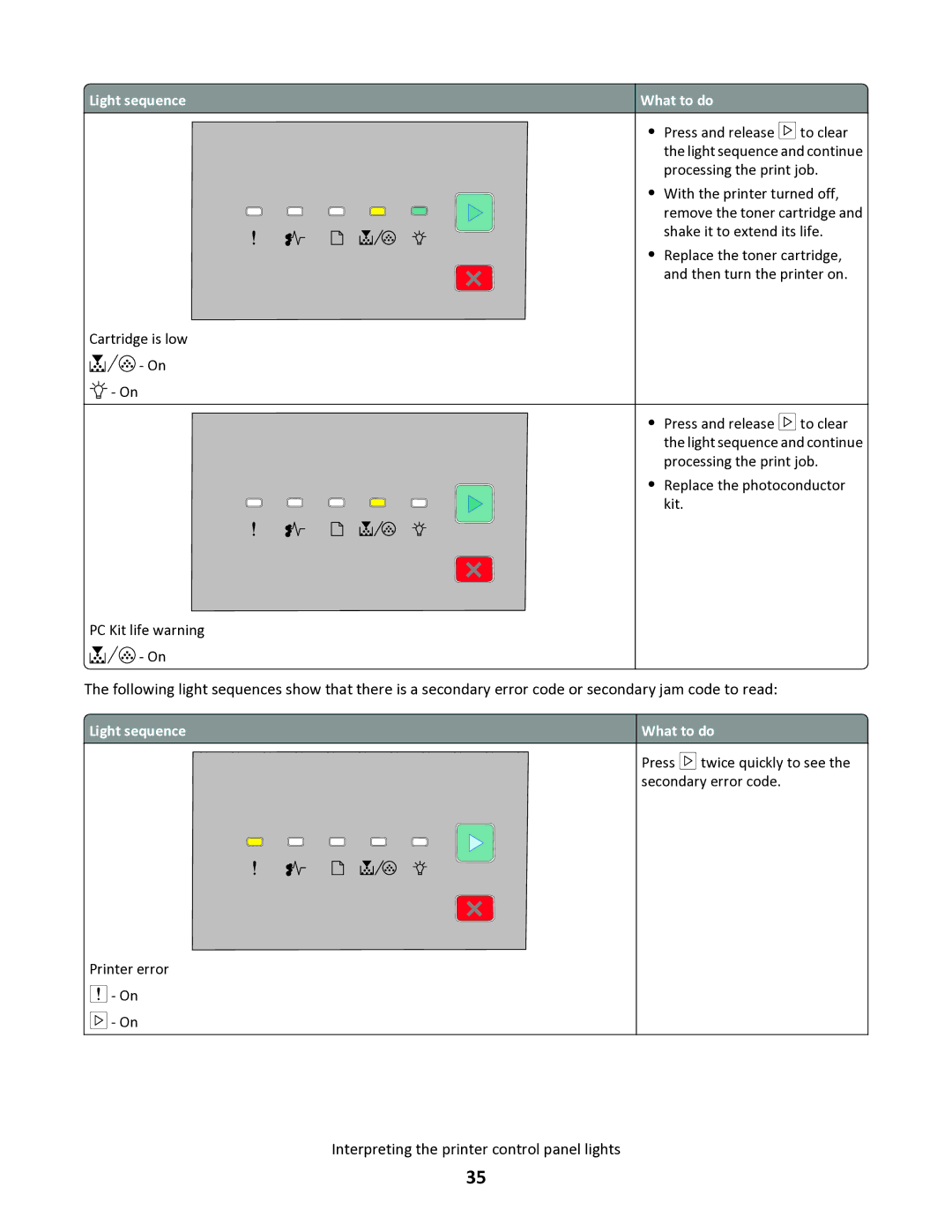 Lexmark 34S5164, 34S0100, 34S0305, 34S0300 manual Light sequence What to do 