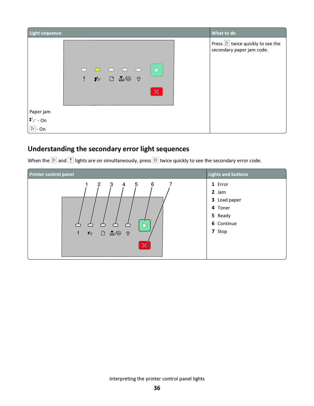 Lexmark 34S0100, 34S0305, 34S0300, 34S5164 manual Understanding the secondary error light sequences 