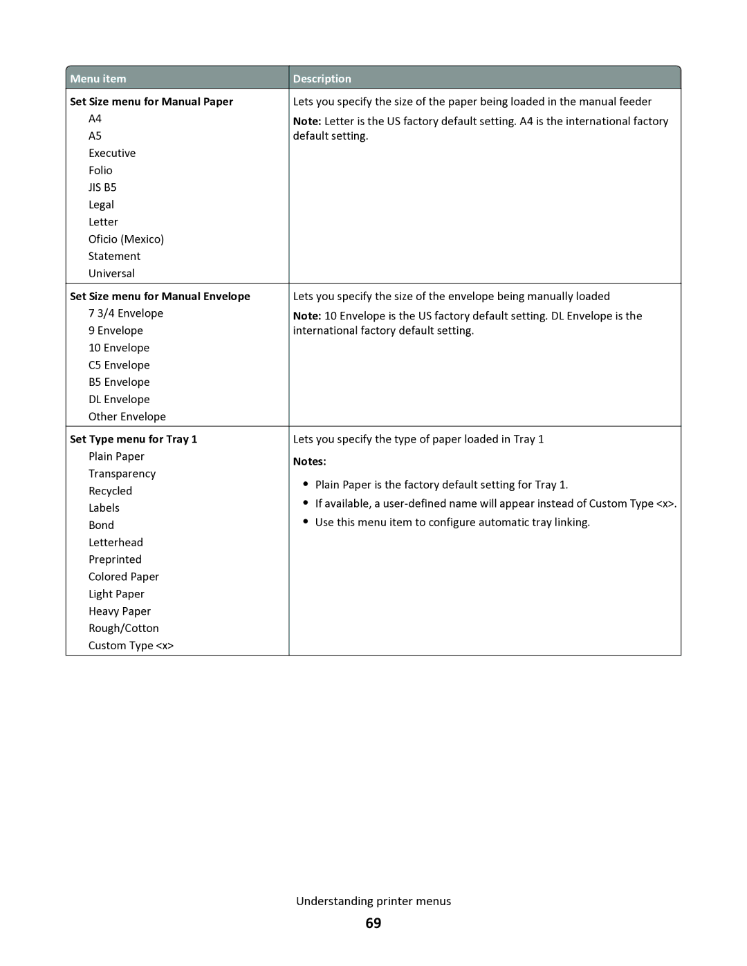 Lexmark 34S0305, 34S0100, 34S0300, 34S5164 manual Set Size menu for Manual Paper 