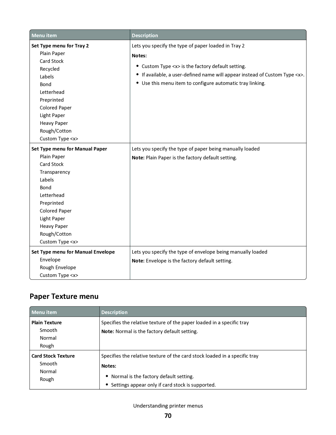 Lexmark 34S0300, 34S0100, 34S0305, 34S5164 manual Paper Texture menu, Set Type menu for Manual Paper 