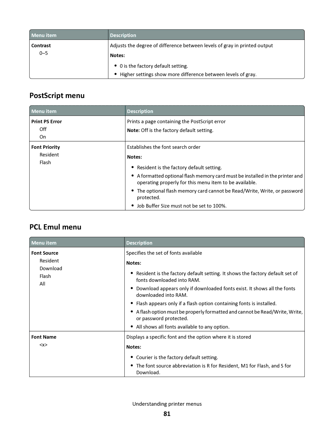 Lexmark 34S0305, 34S0100, 34S0300, 34S5164 manual PostScript menu, PCL Emul menu 