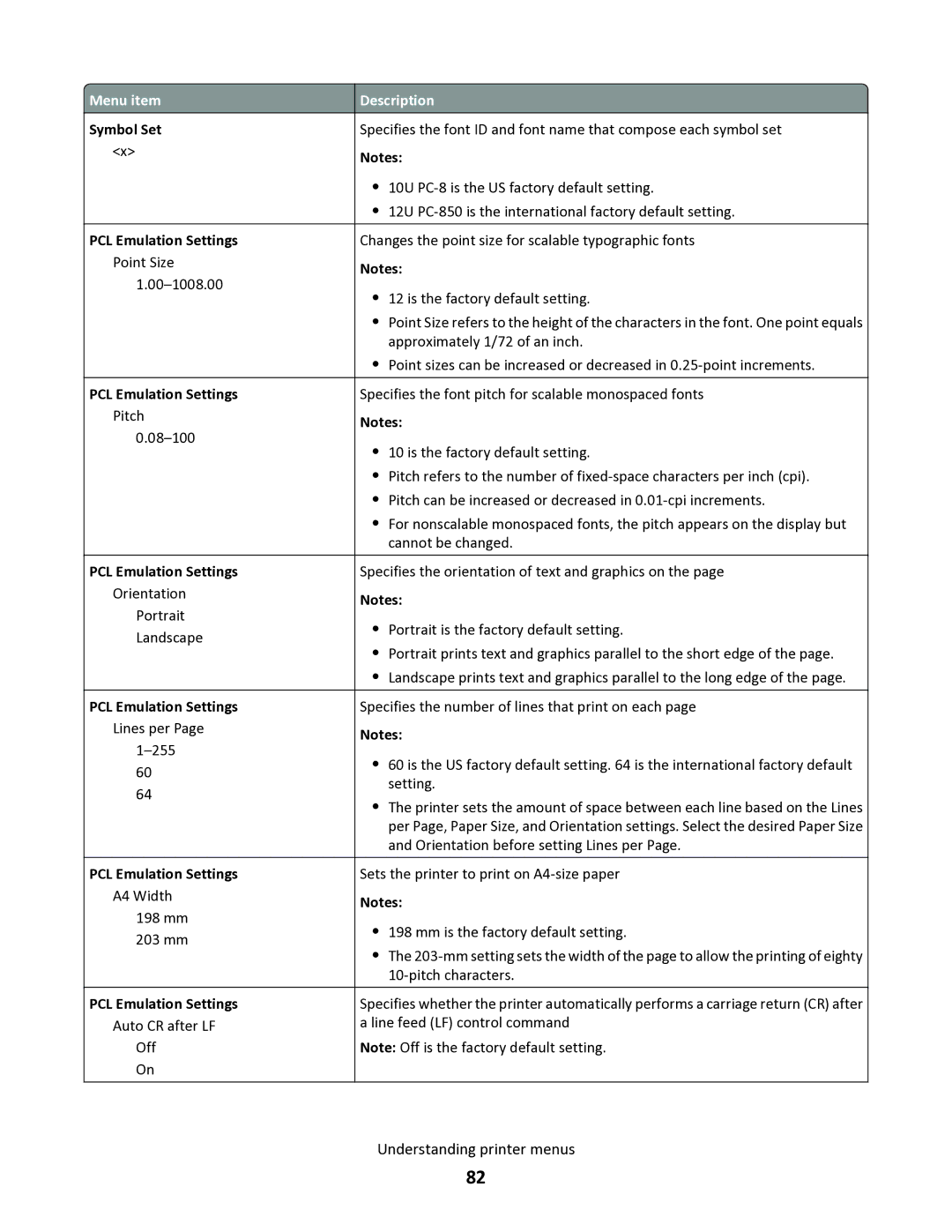 Lexmark 34S0300, 34S0100, 34S0305, 34S5164 manual Symbol Set PCL Emulation Settings 