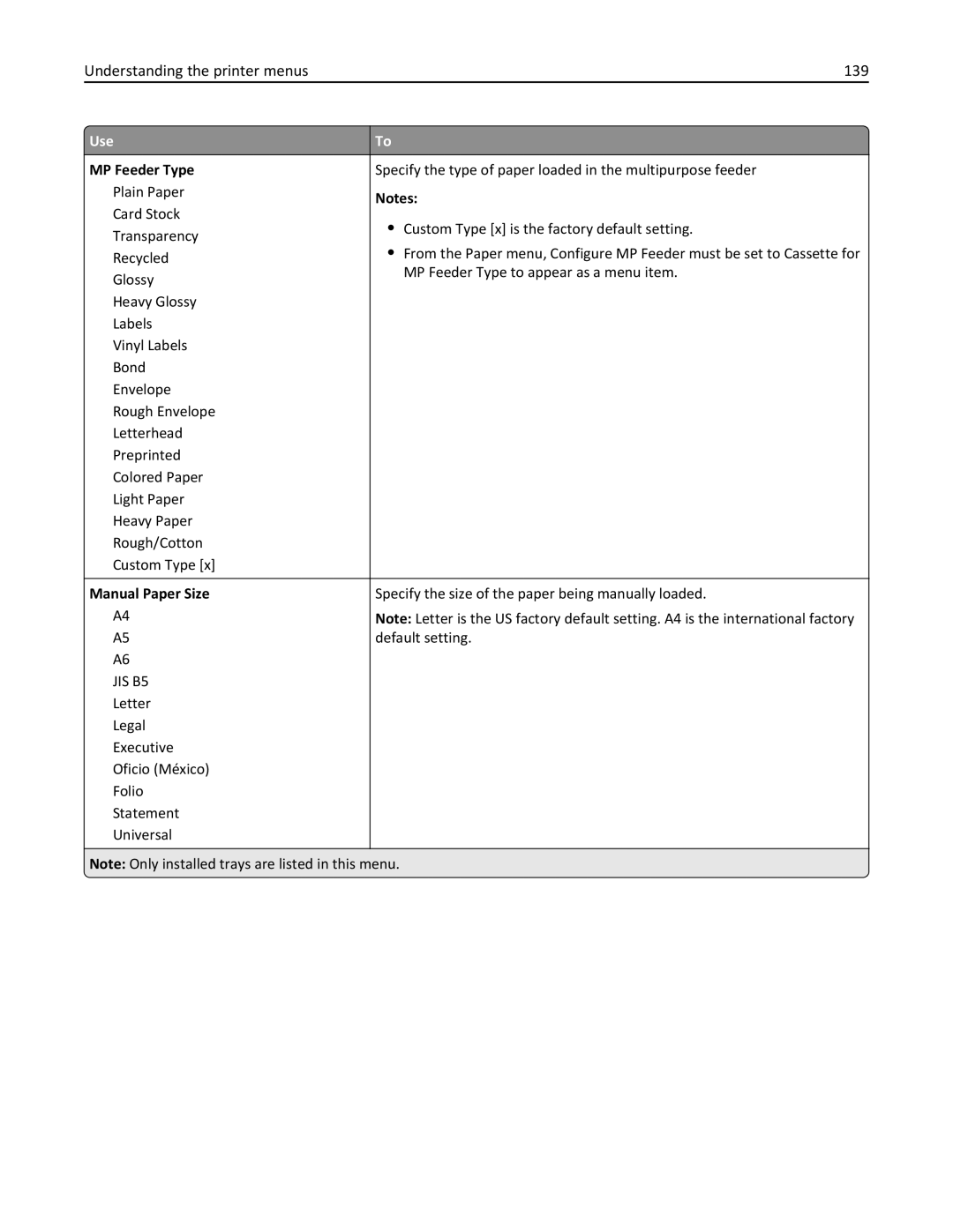 Lexmark 34T5012 manual Understanding the printer menus 139, MP Feeder Type, Manual Paper Size 