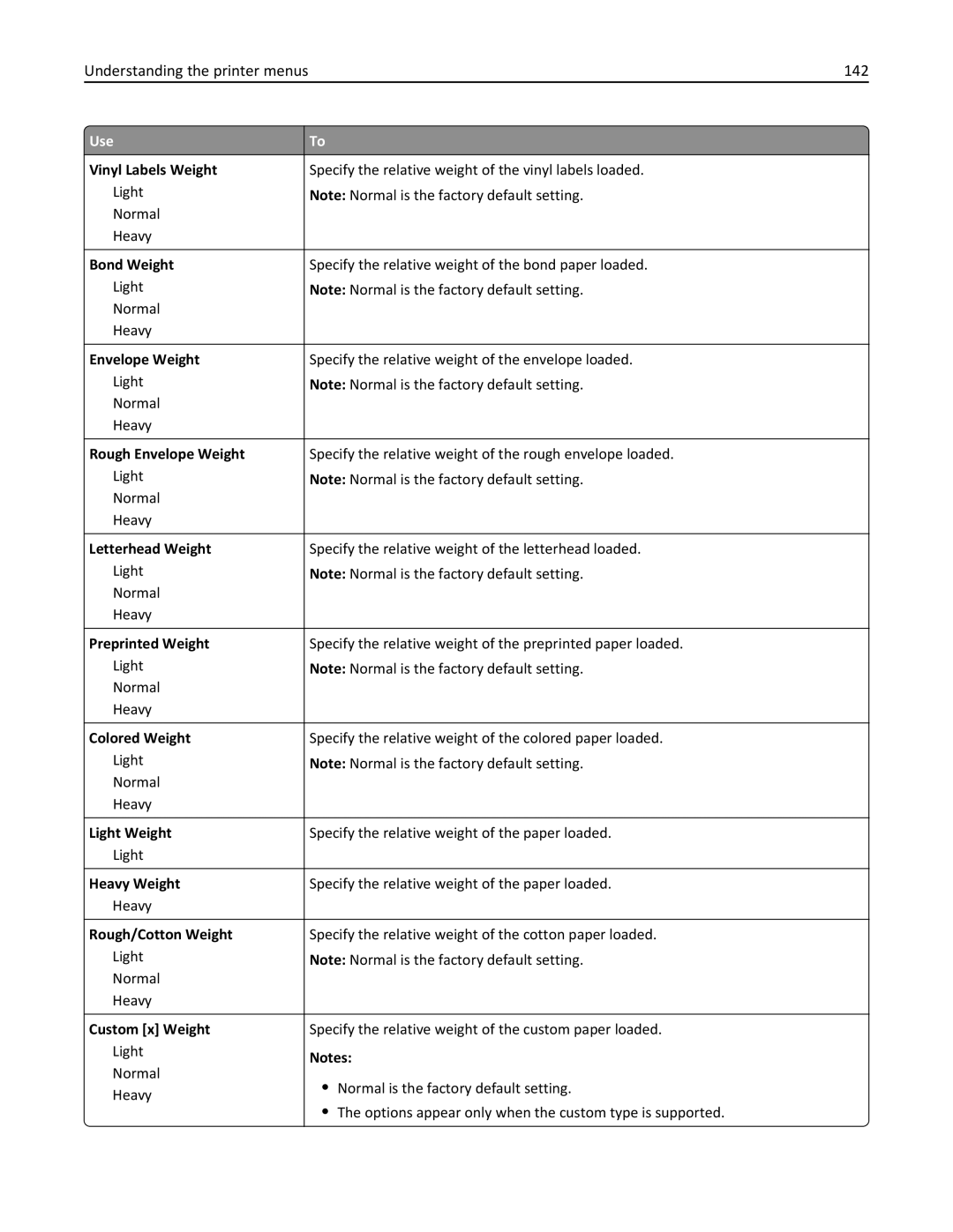 Lexmark 34T5012 manual Understanding the printer menus 142 