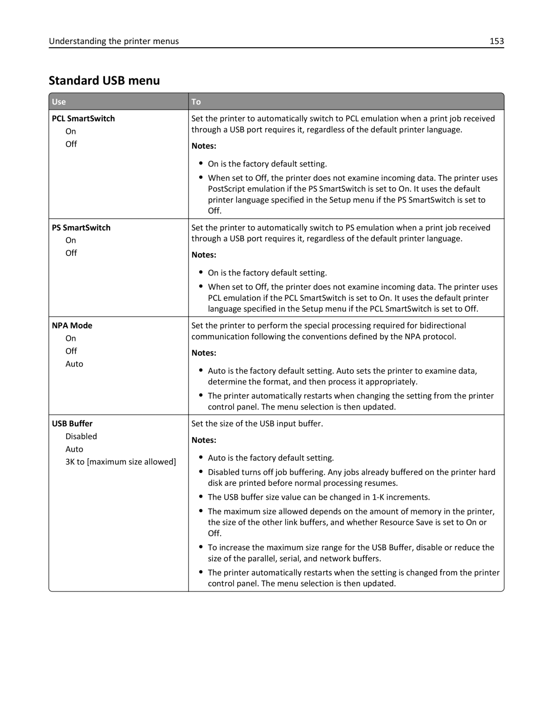 Lexmark 34T5012 manual Standard USB menu, Understanding the printer menus 153, USB Buffer 