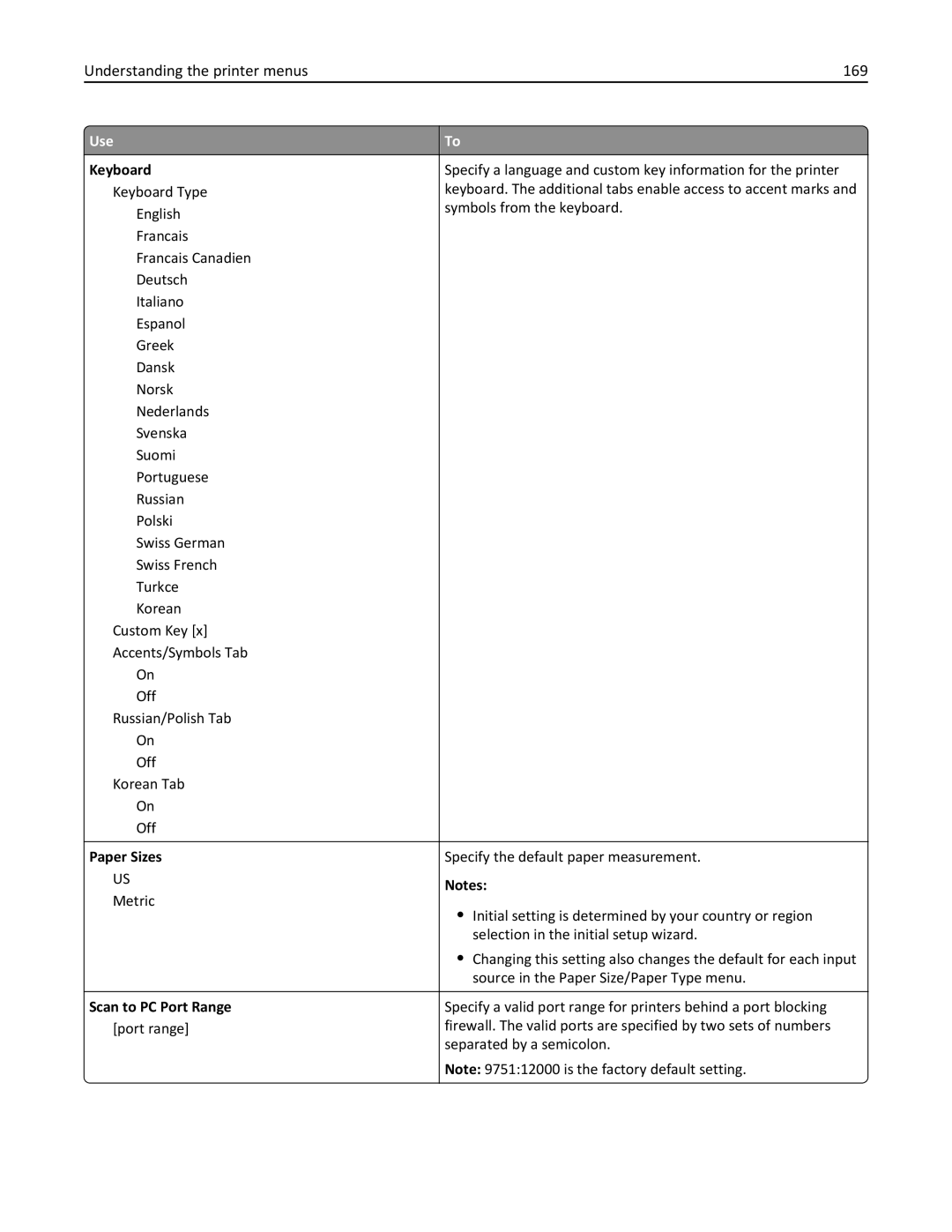 Lexmark 34T5012 manual Understanding the printer menus 169, Keyboard, Paper Sizes, Scan to PC Port Range 