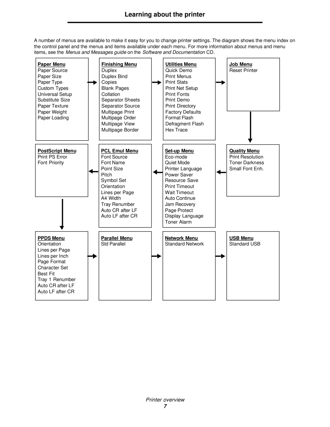 Lexmark 350d manual PostScript Menu 