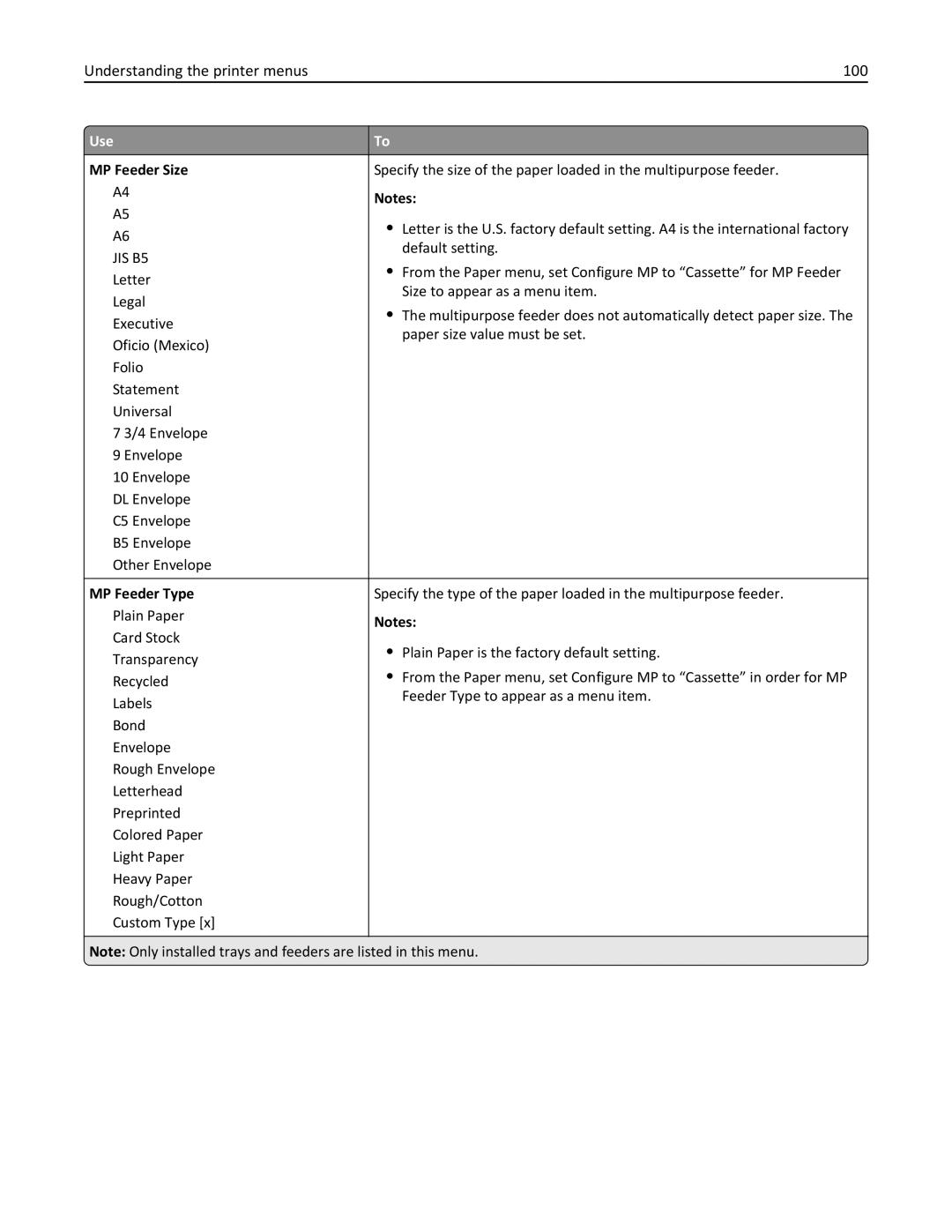 Lexmark 35S5700, 35S3389, 270, MX310DN manual Understanding the printer menus 100, MP Feeder Size, MP Feeder Type 